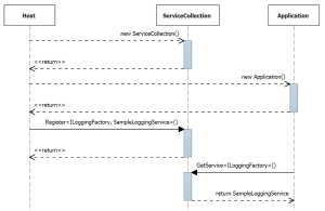Figure 2 Sequence Diagram Demonstrating Dependency Injection and IoC
