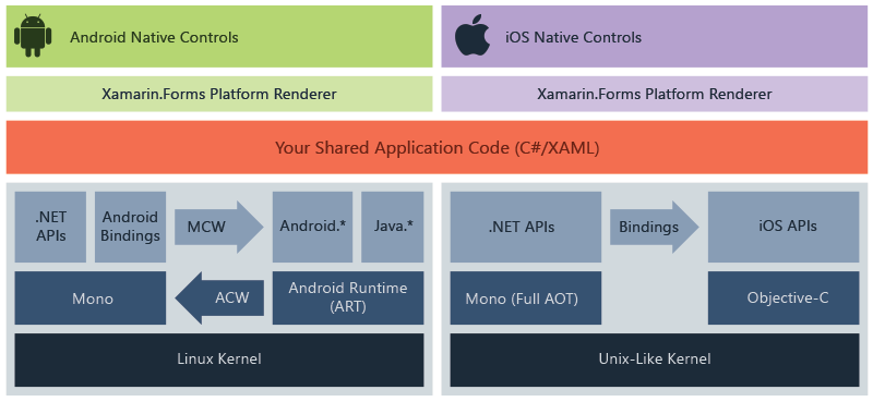An infographic on how Xamarin.Forms works taken from https://docs.microsoft.com/en-us/xamarin/get-started/what-is-xamarin-forms.