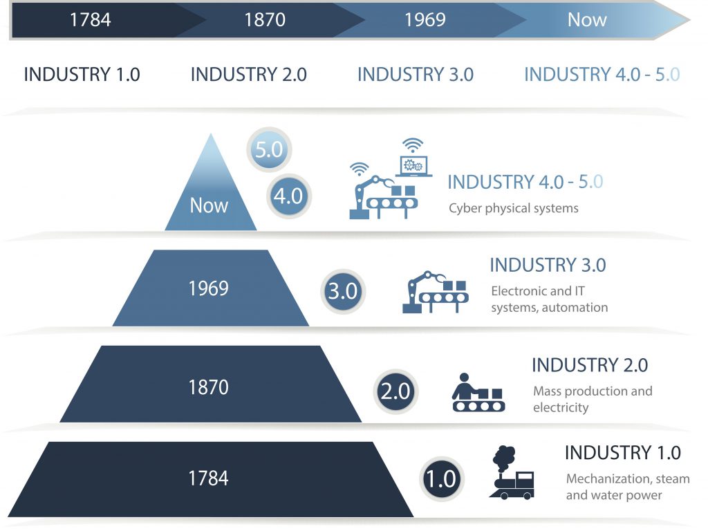 The industrial revolutions and exponential technology - Now we're in Industry 4.0 to Industry 5.0.