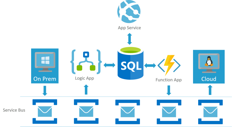 Azure Serverless Simplifies Cloud Migrations (Video) - IntelliTect