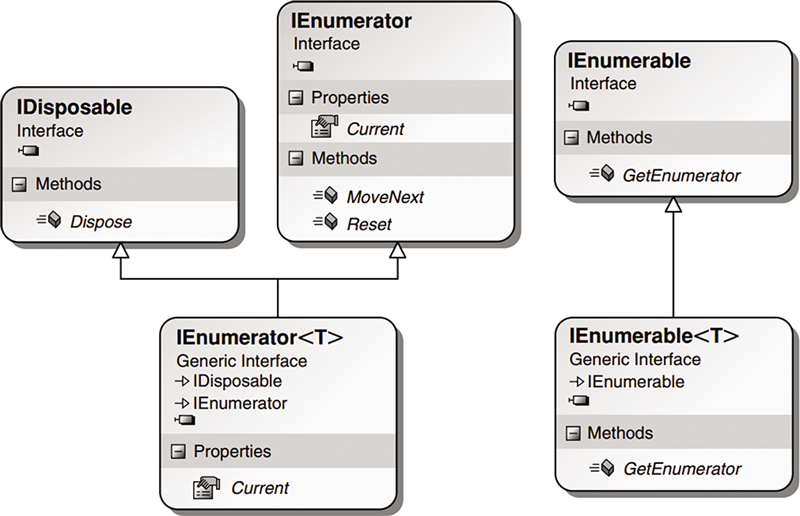 Figure 1 A Class Diagram of the IEnumerator and IEnumerator Interfaces