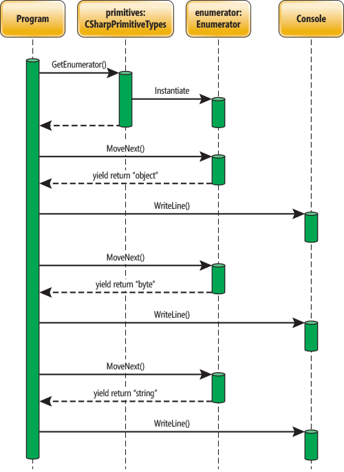Sequence Diagram with Yield Return