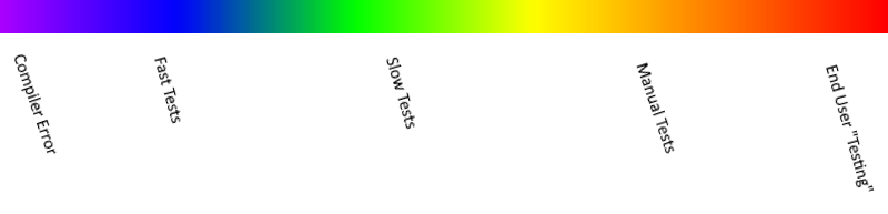 Spectrum of testing methods 