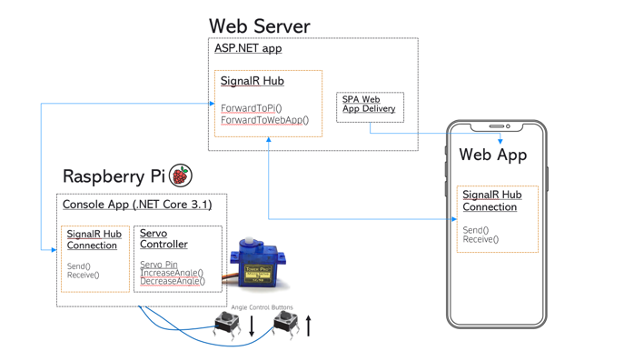 graphic explaining the connection between the web server, web app and Raspberry Pi