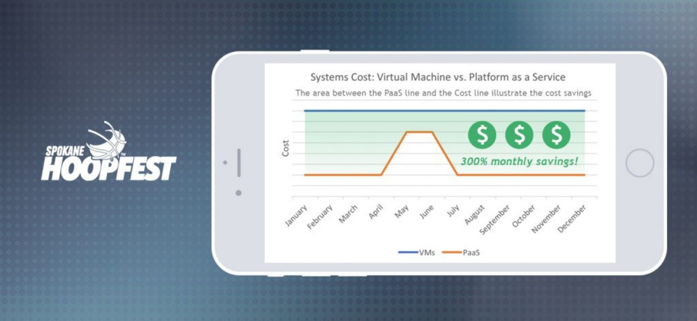 Spokane Hoopfest Case study graphic showing money saved using a virtual machine